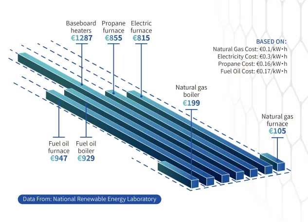 5 FOIS D'ÉCONOMIE D'ÉNERGIE